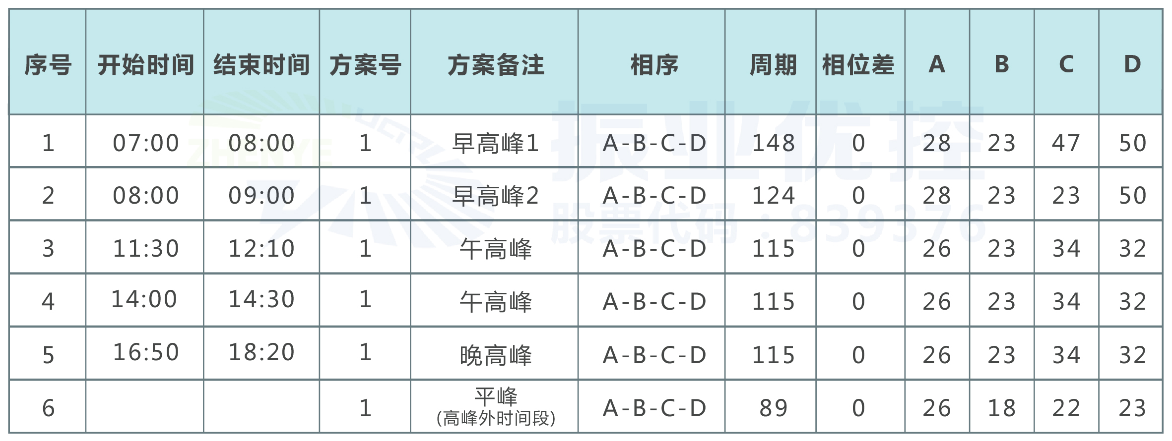 表2 優(yōu)化后的配時方案
