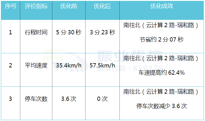 優(yōu)化效果 通過本次優(yōu)化，平峰時段南往北方向停車次數(shù)從3.6次降為0次，行程時間節(jié)省2分07秒，路段平均速度提高約63.4%，大部分車輛可實(shí)現(xiàn)不停車通過此路段。 表1 平峰時段綠波優(yōu)化前后效果對比