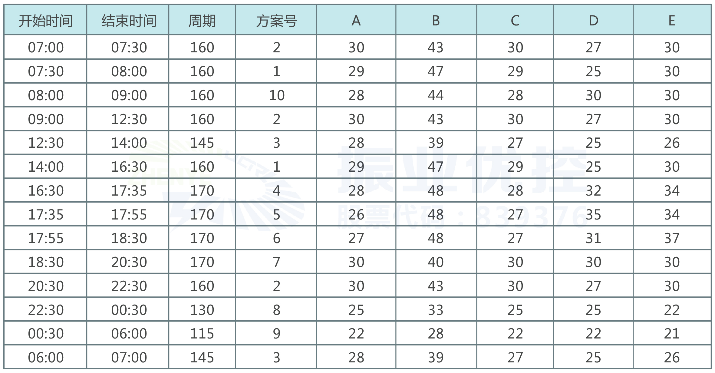 表2 優(yōu)化后的配時方案