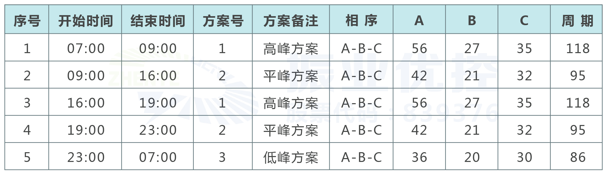 2.統(tǒng)一兩大路口運(yùn)行周期，優(yōu)化配時(shí)方案，精細(xì)劃分時(shí)段。根據(jù)全天車流量的調(diào)研，精細(xì)化時(shí)段，分出早-平-晚-低四個(gè)時(shí)段，并對(duì)配時(shí)方案進(jìn)行優(yōu)化調(diào)整，確保主要流向車輛有足夠的通行時(shí)間，同時(shí)減少其他相位的空放時(shí)間，提升運(yùn)行效率。  表2 優(yōu)化后兩大路口配時(shí)方案