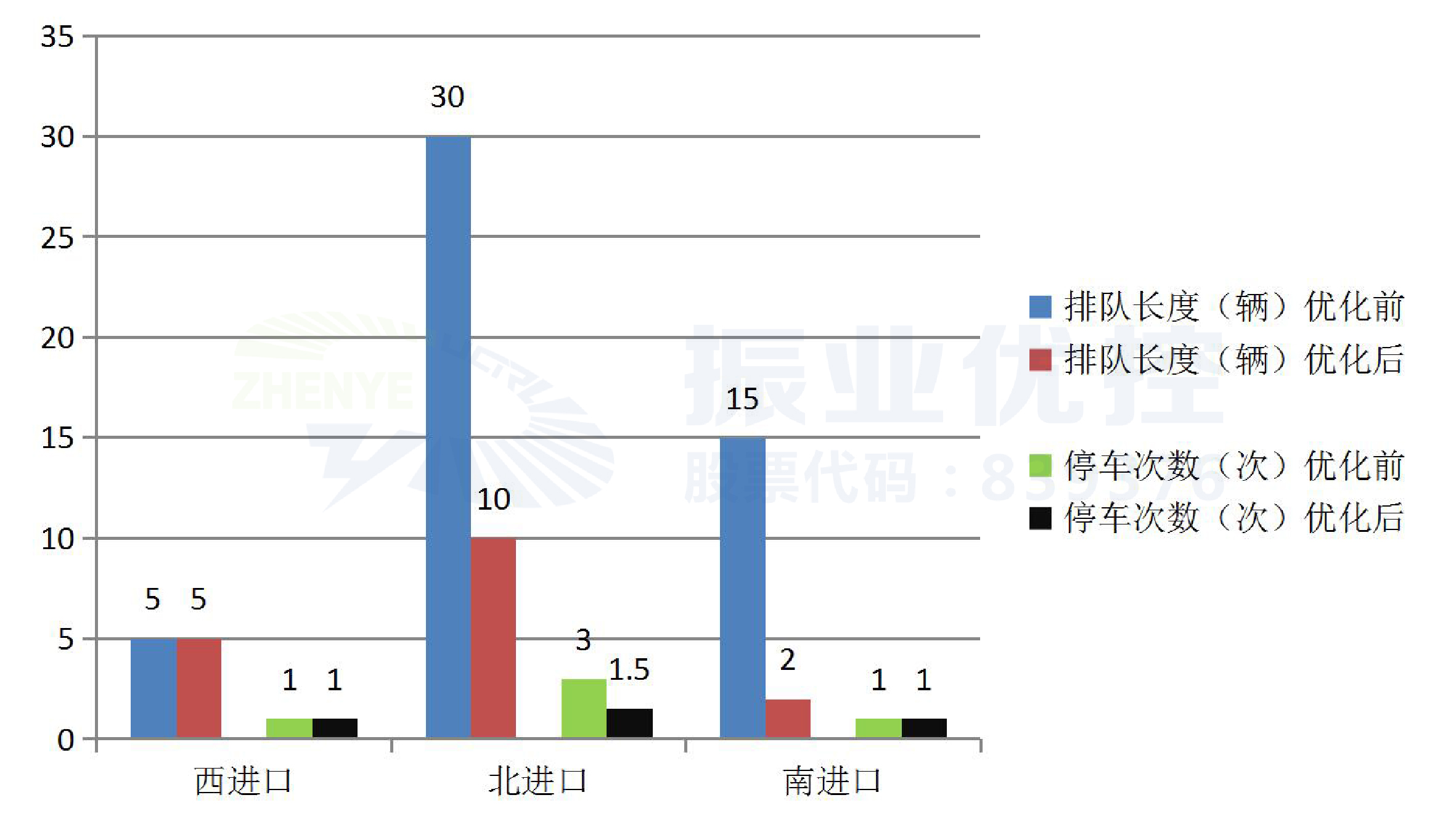圖9 優(yōu)化前后的數據對比（早高峰）