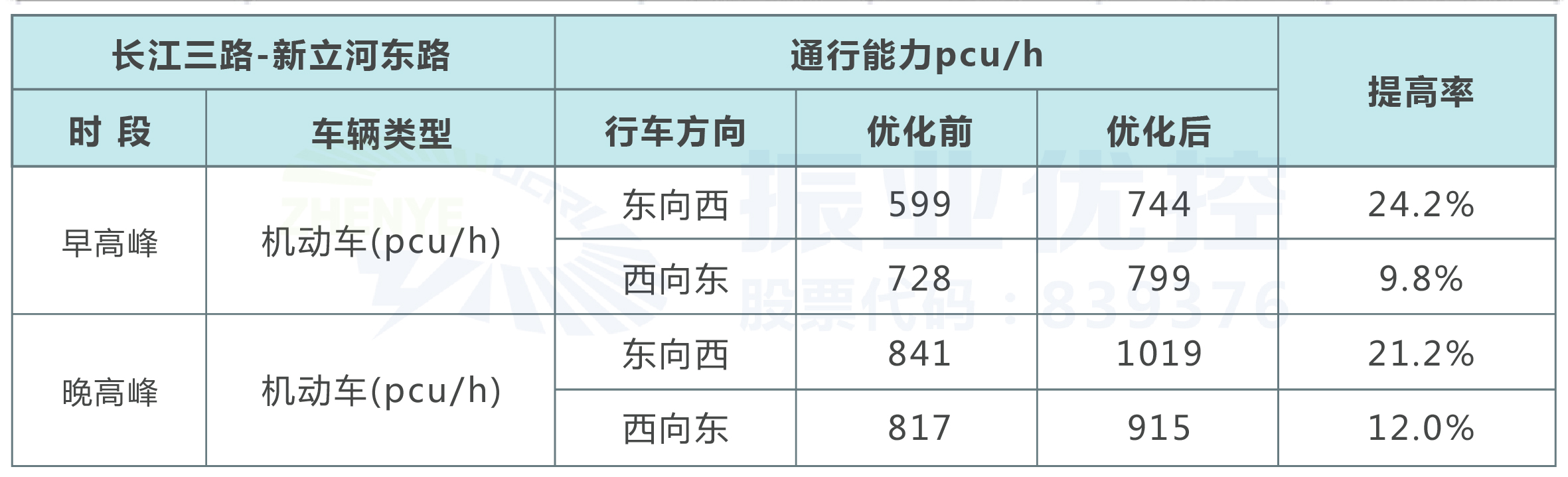 表3 長(zhǎng)江三路-新立河?xùn)|路路口優(yōu)化前后通行能力對(duì)比