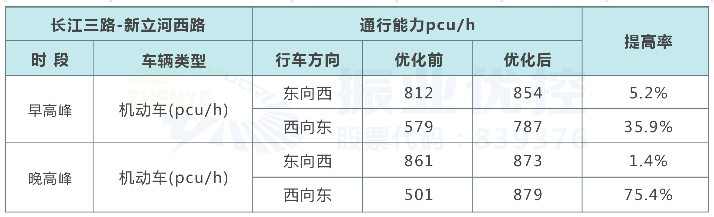 表4 長(zhǎng)江三路-新立河西路路口優(yōu)化前后通行能力對(duì)比