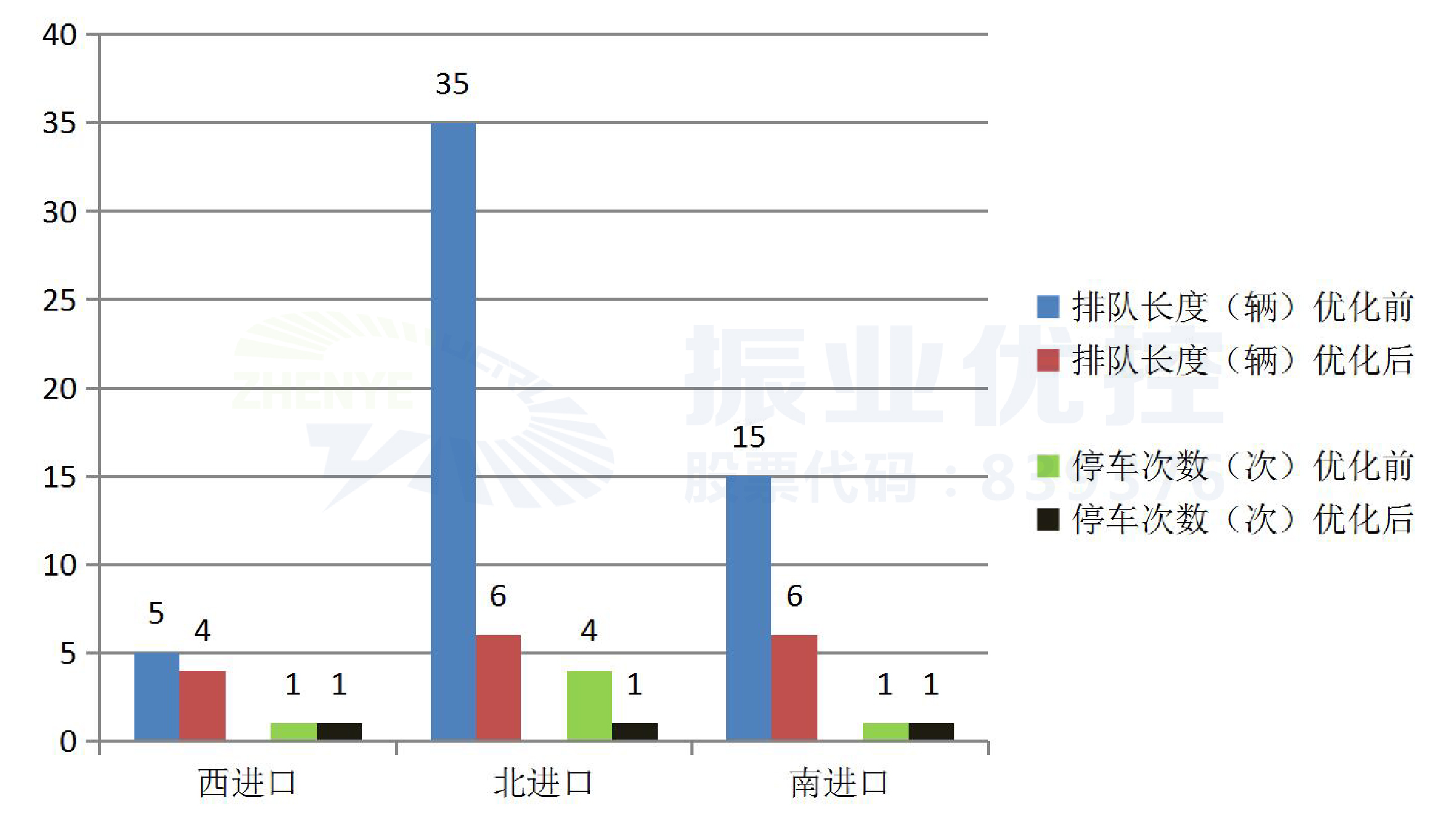 圖11 優(yōu)化前后的數據對比（晚高峰）