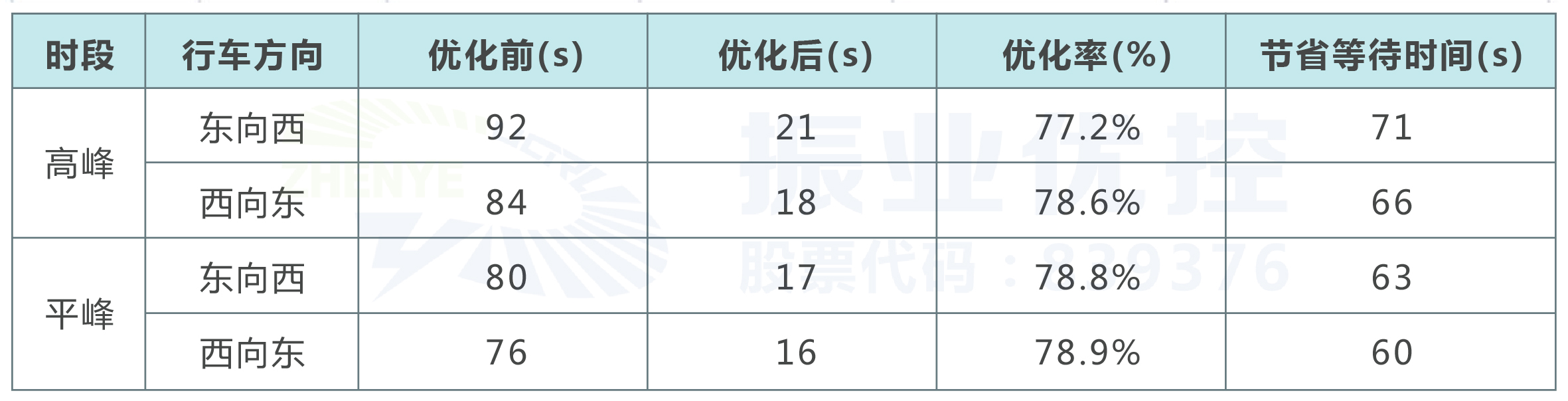 表5 優(yōu)化前后行車時(shí)間對(duì)比