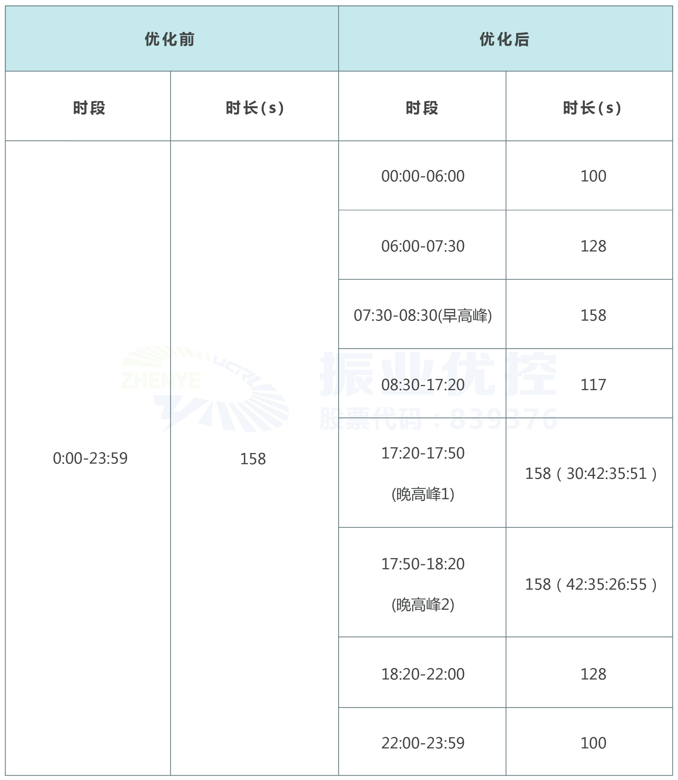 表1 優(yōu)化后配時(shí)方案表