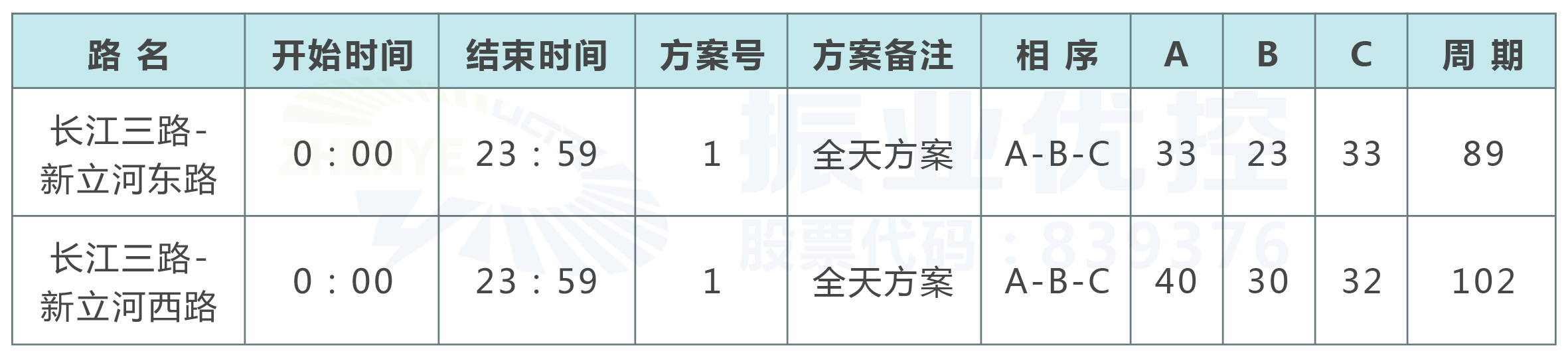 表1 優(yōu)化前的配時(shí)方案