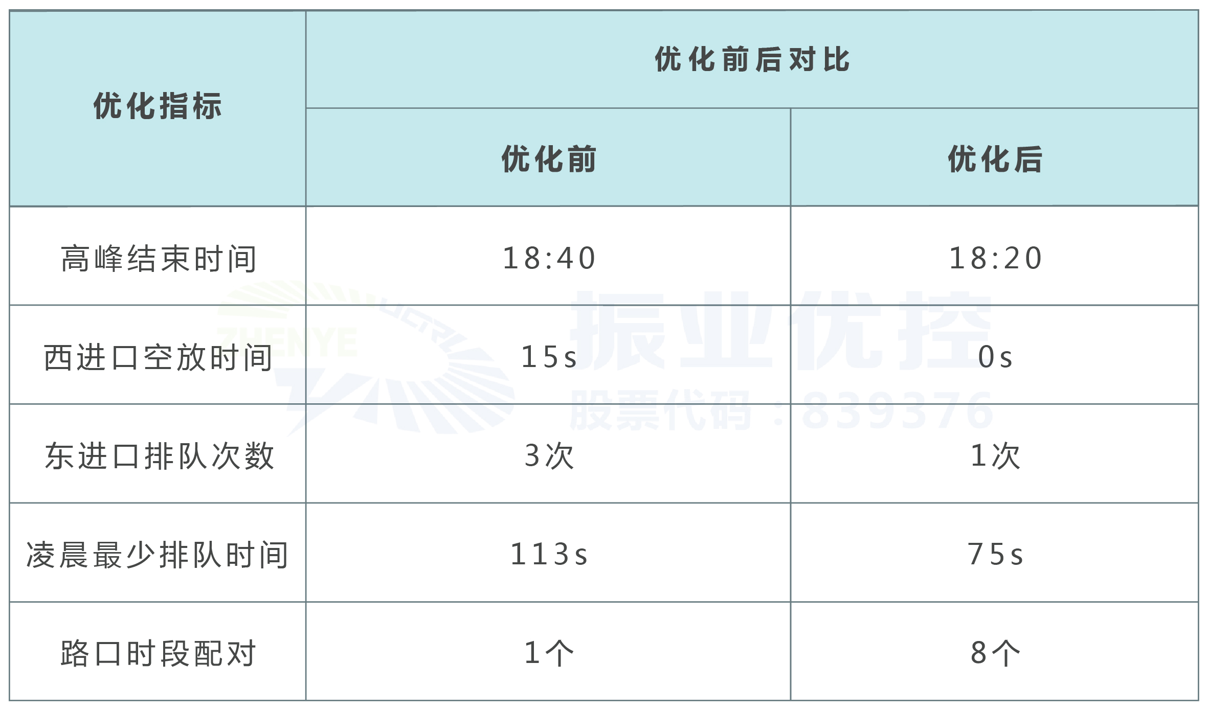 表2 路口優(yōu)化前后情況對比
