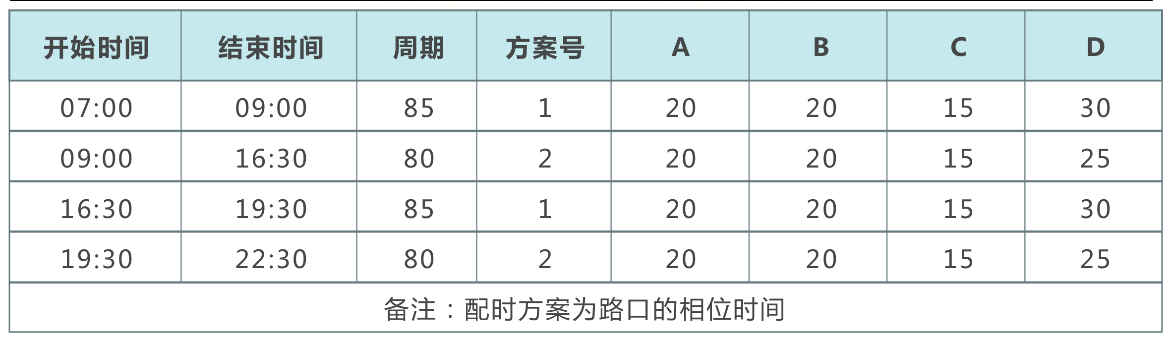 表1 優(yōu)化前的配時方案