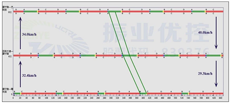 圖3 早高峰綠波協(xié)調(diào)