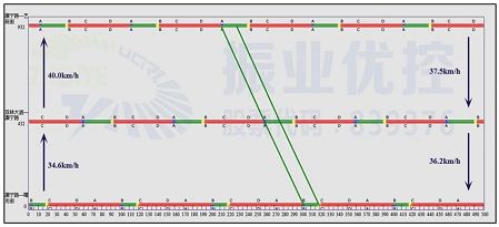 圖5 平峰綠波協(xié)調(diào)