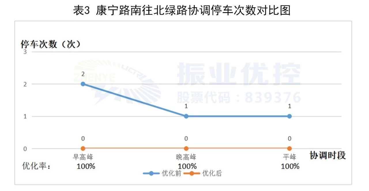優(yōu)化效果