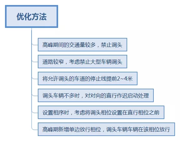 圖6 優(yōu)化方法