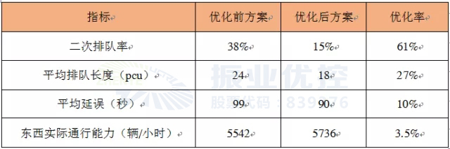 優(yōu)化前后數(shù)據(jù)對比