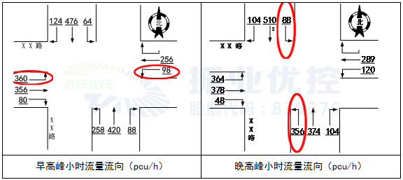 高峰小時流向流量表