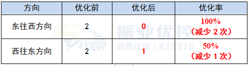 表2 建設(shè)路-新風(fēng)路優(yōu)化前后停車(chē)次數(shù)對(duì)比