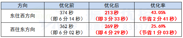表1 建設(shè)路-新風(fēng)路優(yōu)化前后行程時(shí)間對(duì)比