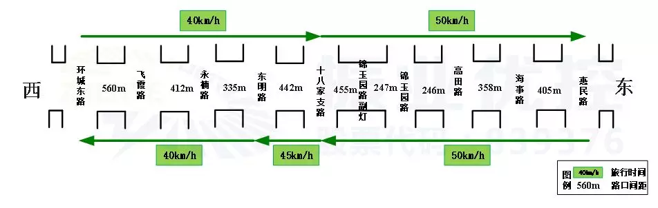 圖4 協(xié)調(diào)速度示意圖