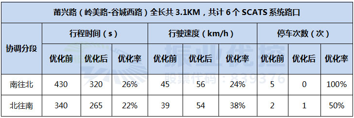 表1 優(yōu)化效果數(shù)據(jù)表