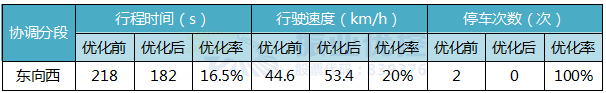 表2 晚高峰優(yōu)化效果對比