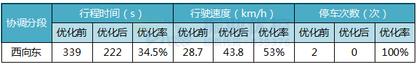 表1 早高峰優(yōu)化效果對比