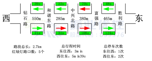 圖2 早高峰7:00-9:00基礎(chǔ)信息圖