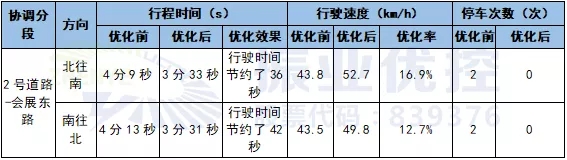 表2 優(yōu)化前后效果對(duì)比