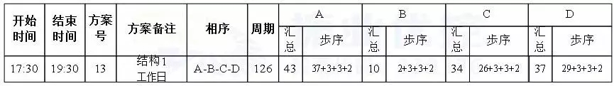 表2 青秀路-中新路路口優(yōu)化后配時(shí)方案