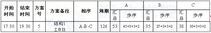 表3 青秀路-中柬路路口優(yōu)化前配時(shí)方案