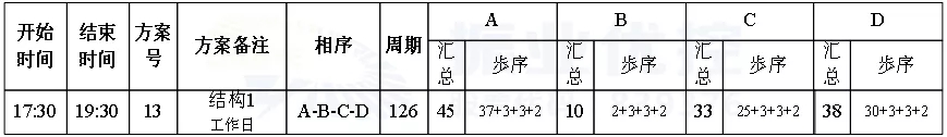 表4 青秀路-中柬路路口優(yōu)化后配時(shí)方案