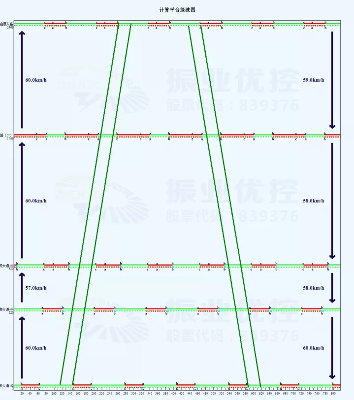 圖3 綠路協(xié)調(diào)時(shí)距圖