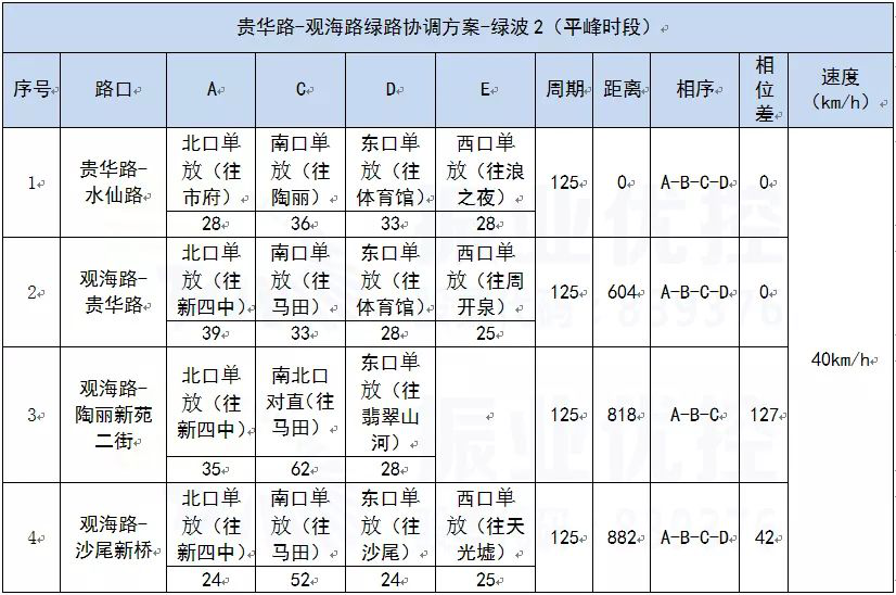 表2 貴華路-觀海路綠路協(xié)調(diào)方案表（平峰時段）