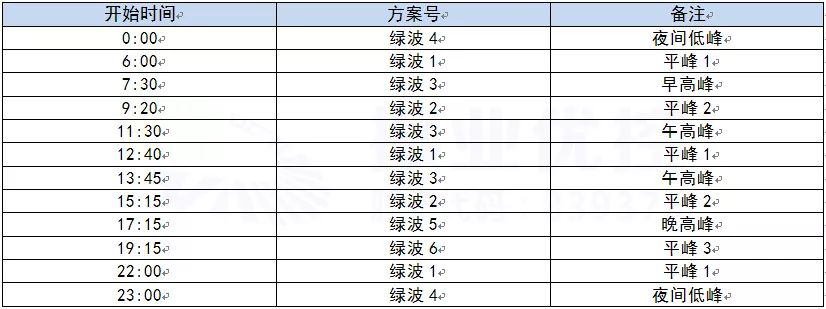 表1 貴華路-觀海路綠路協(xié)調(diào)方案各時段配時表