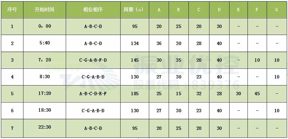 表1?優(yōu)化后方案配時表