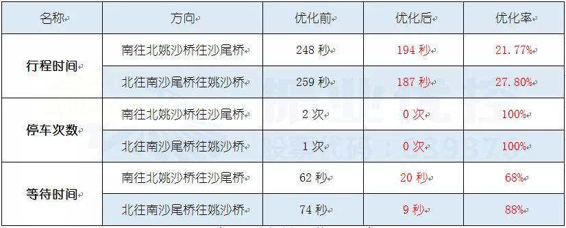 表4 觀海路優(yōu)化前后對比表