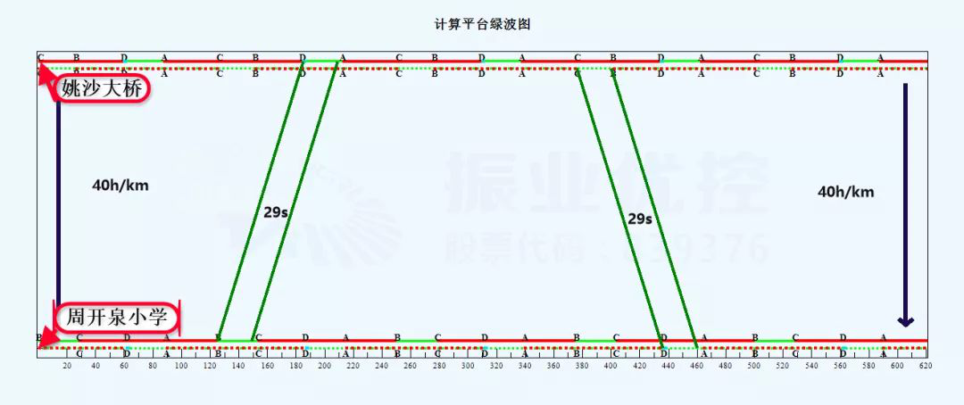 圖3 貴華路東西雙向綠波圖