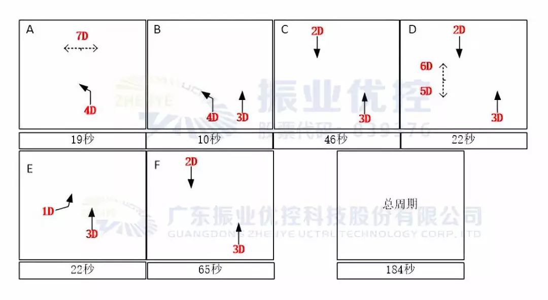 圖6 優(yōu)化后放行相位圖