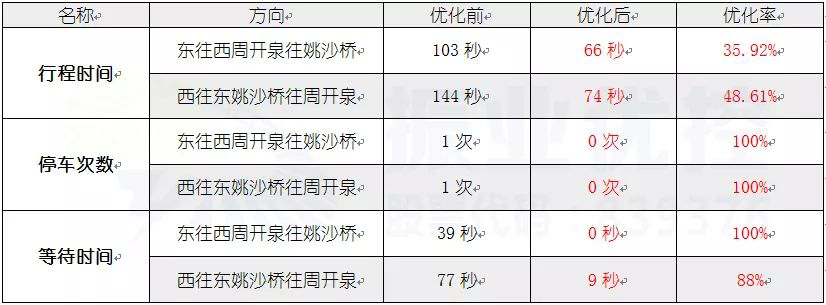 表3 貴華路優(yōu)化前后對比表