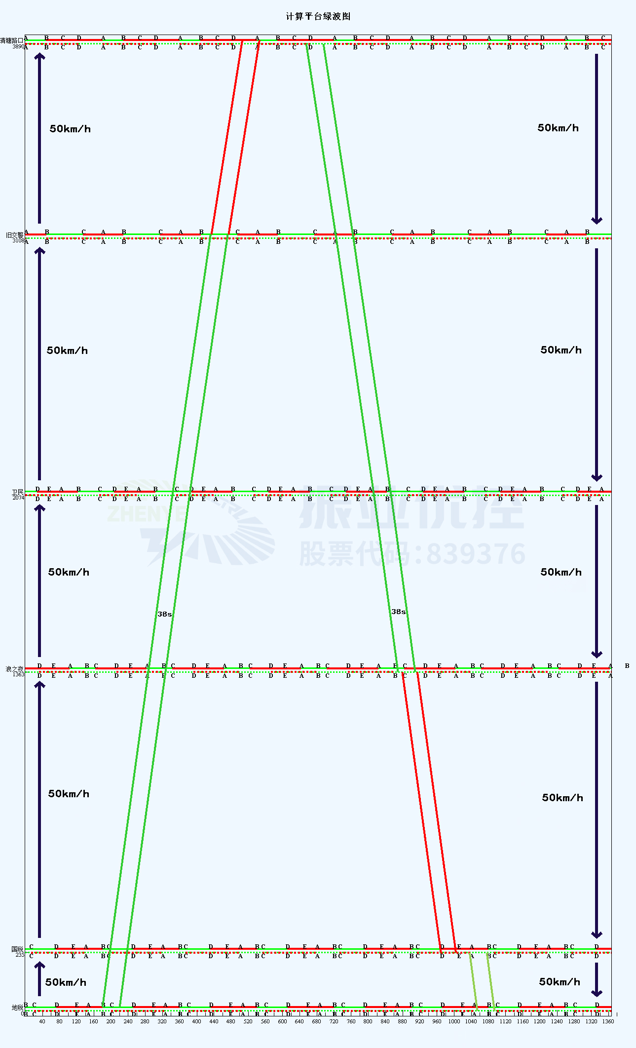 圖2 綠波協(xié)調(diào)效果