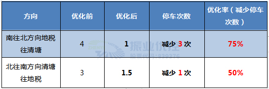 表 4 四會大道優(yōu)化前后停車次數(shù)對比表
