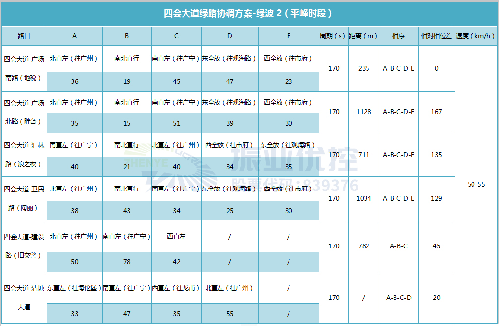 表 1  四會大道綠路協(xié)調(diào)方案（平峰時段2）