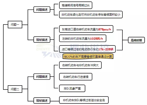 存在問題