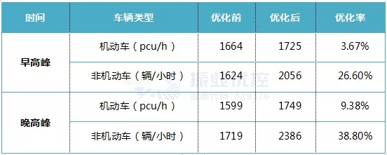 表1 雙擁青山路口優(yōu)化前后流量數(shù)據(jù)對比