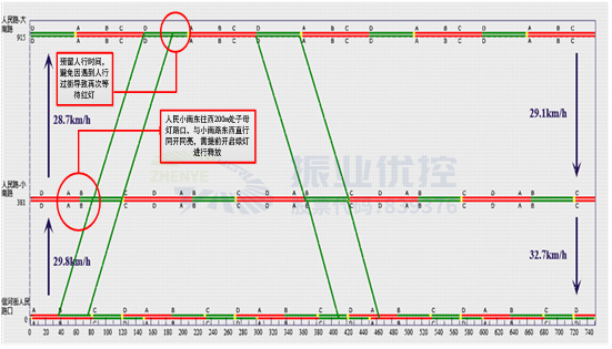 圖7 協(xié)調(diào)綠波時距圖