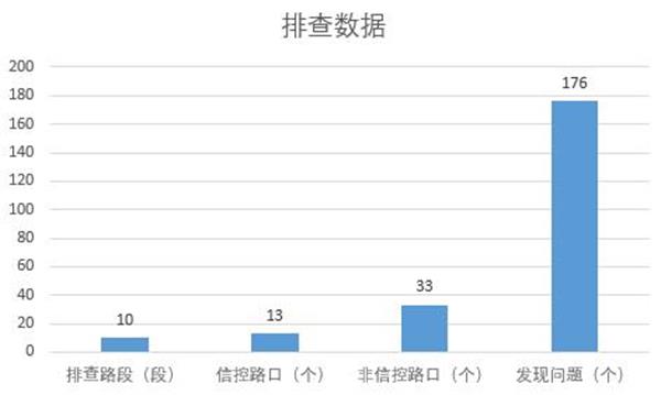 表1 排查數(shù)據(jù)