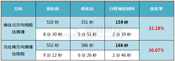 表 2 四會大道優(yōu)化前后行程時間對比表