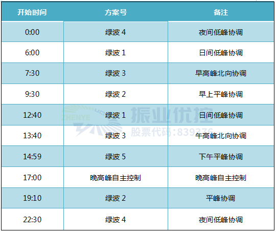 表1 控制時段劃分