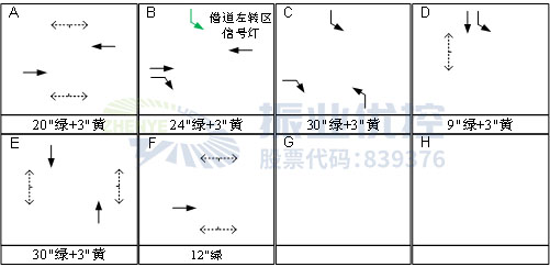 圖11 早高峰相位設(shè)計(jì)圖