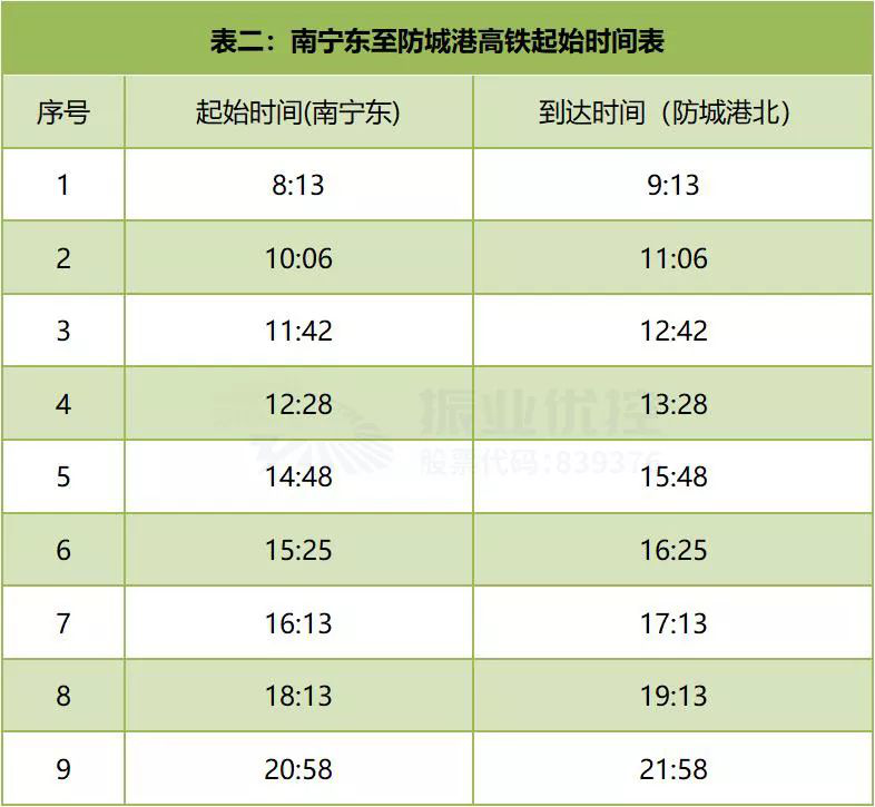 表2 南寧東至防城港高鐵起始時(shí)間表