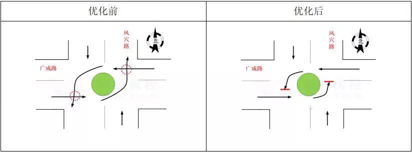 圖9優(yōu)化前、優(yōu)化后交通沖突分析圖